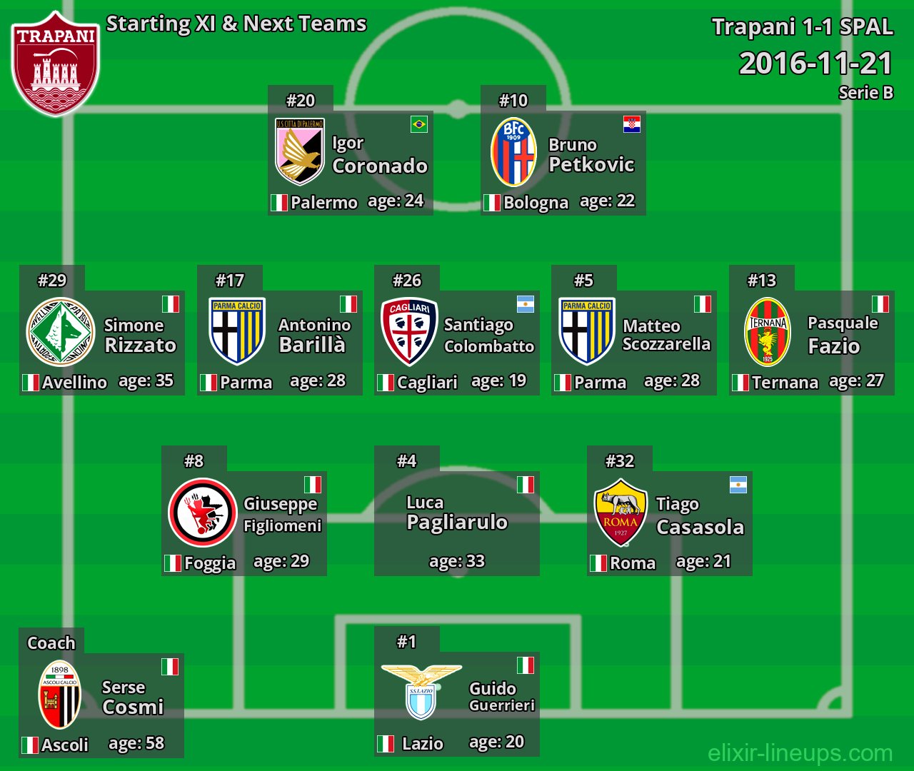 Trapani Starting XI & Next Teams 2016-11-21