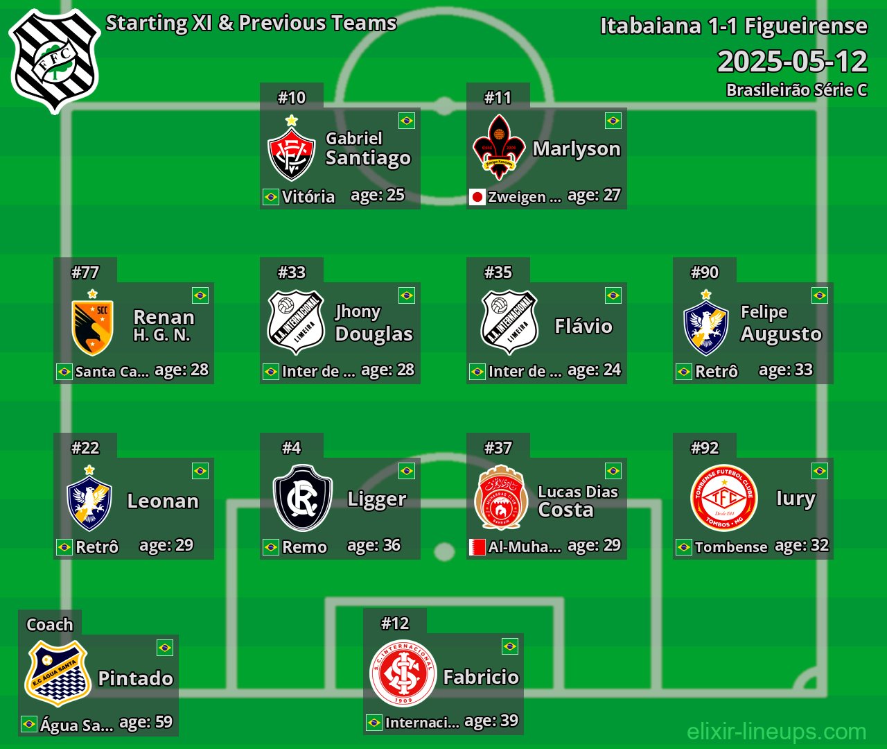 Figueirense Starting XI & Previous Teams 2025-05-12