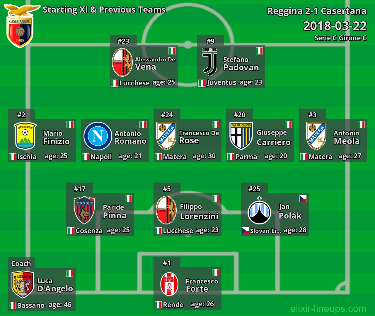 Casertana Starting XI & Previous Teams 2018-03-22