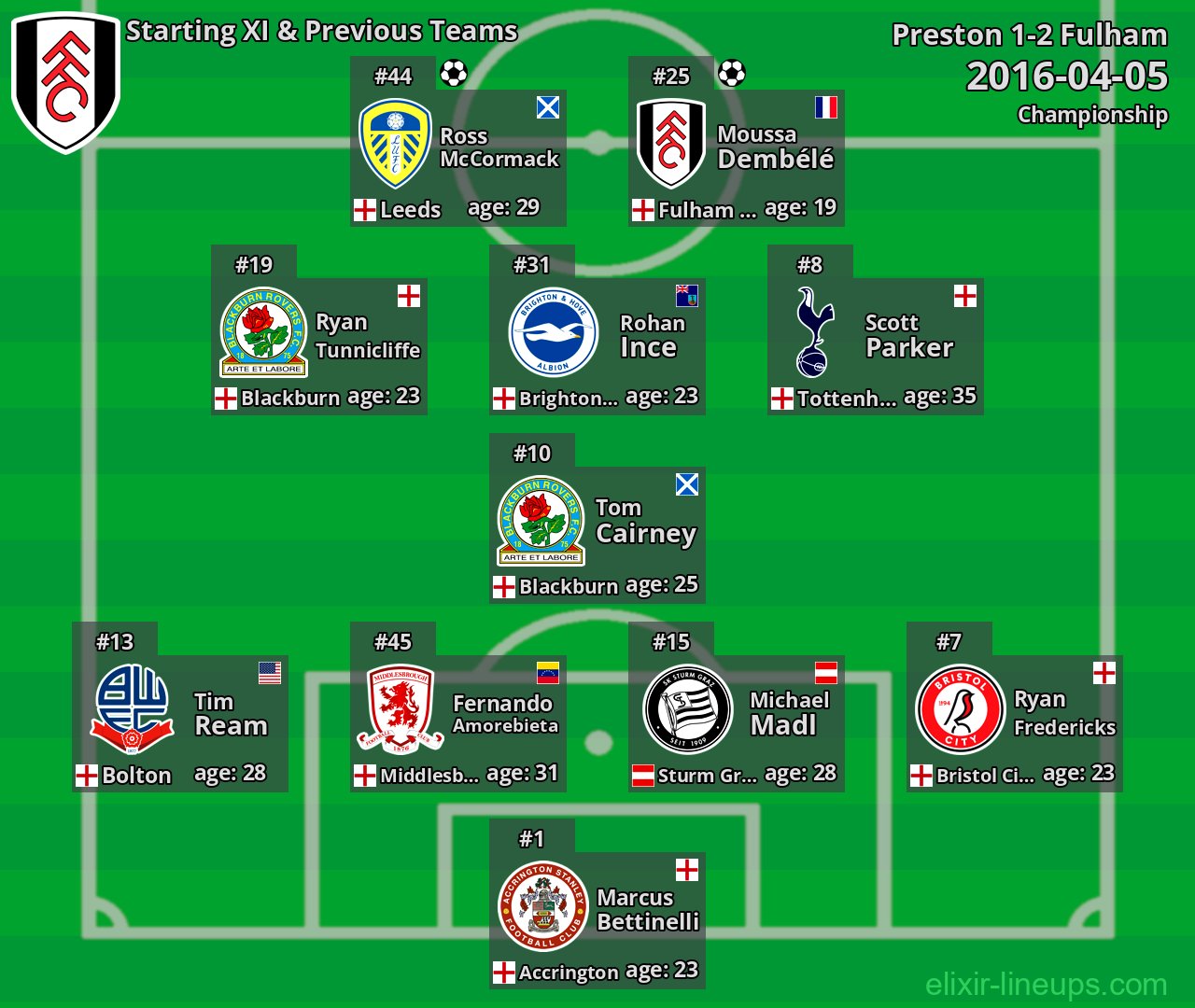 Fulham Starting XI & Previous Teams 2016-04-05