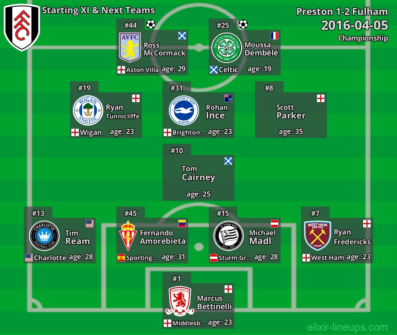 Fulham Starting XI & Next Teams 2016-04-05