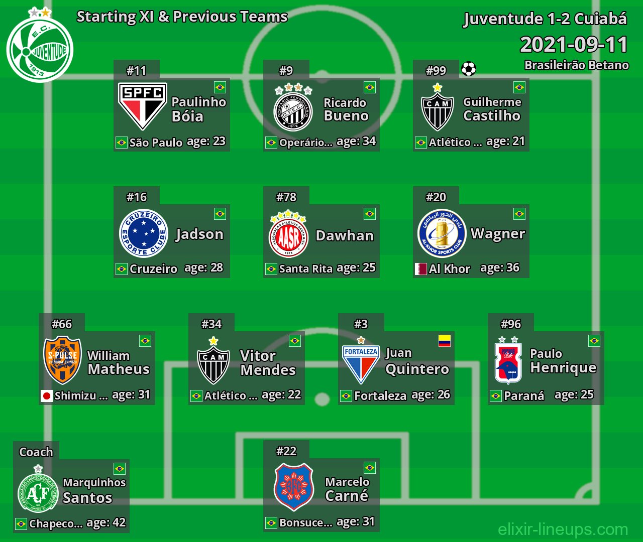 Juventude Starting XI & Previous Teams 2021-09-11