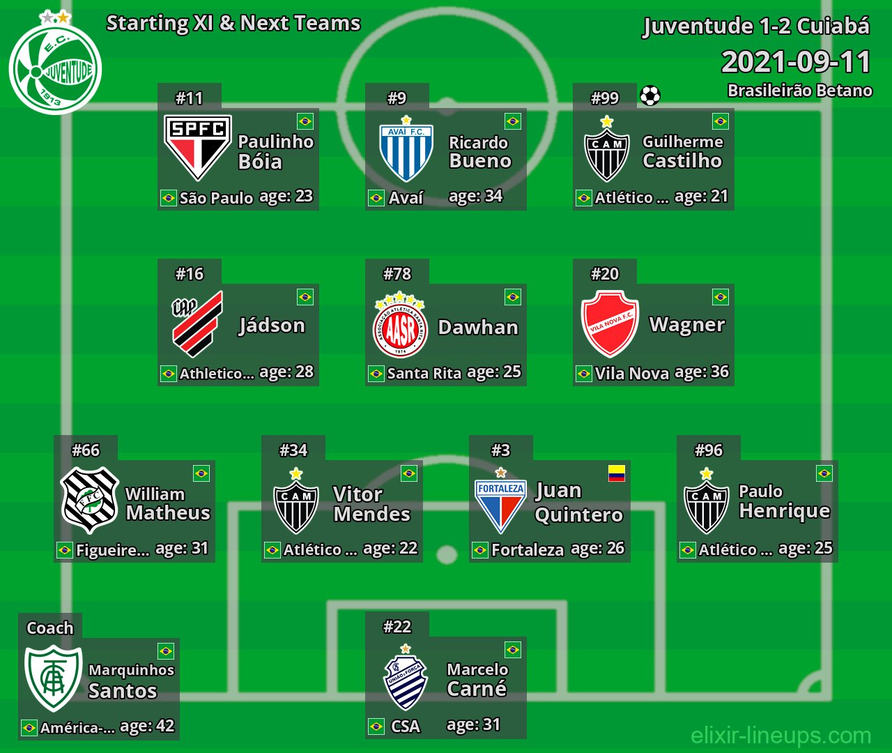 Juventude Starting XI & Next Teams 2021-09-11