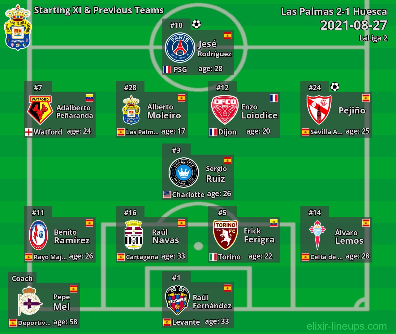 Las Palmas Starting XI & Previous Teams 2021-08-27