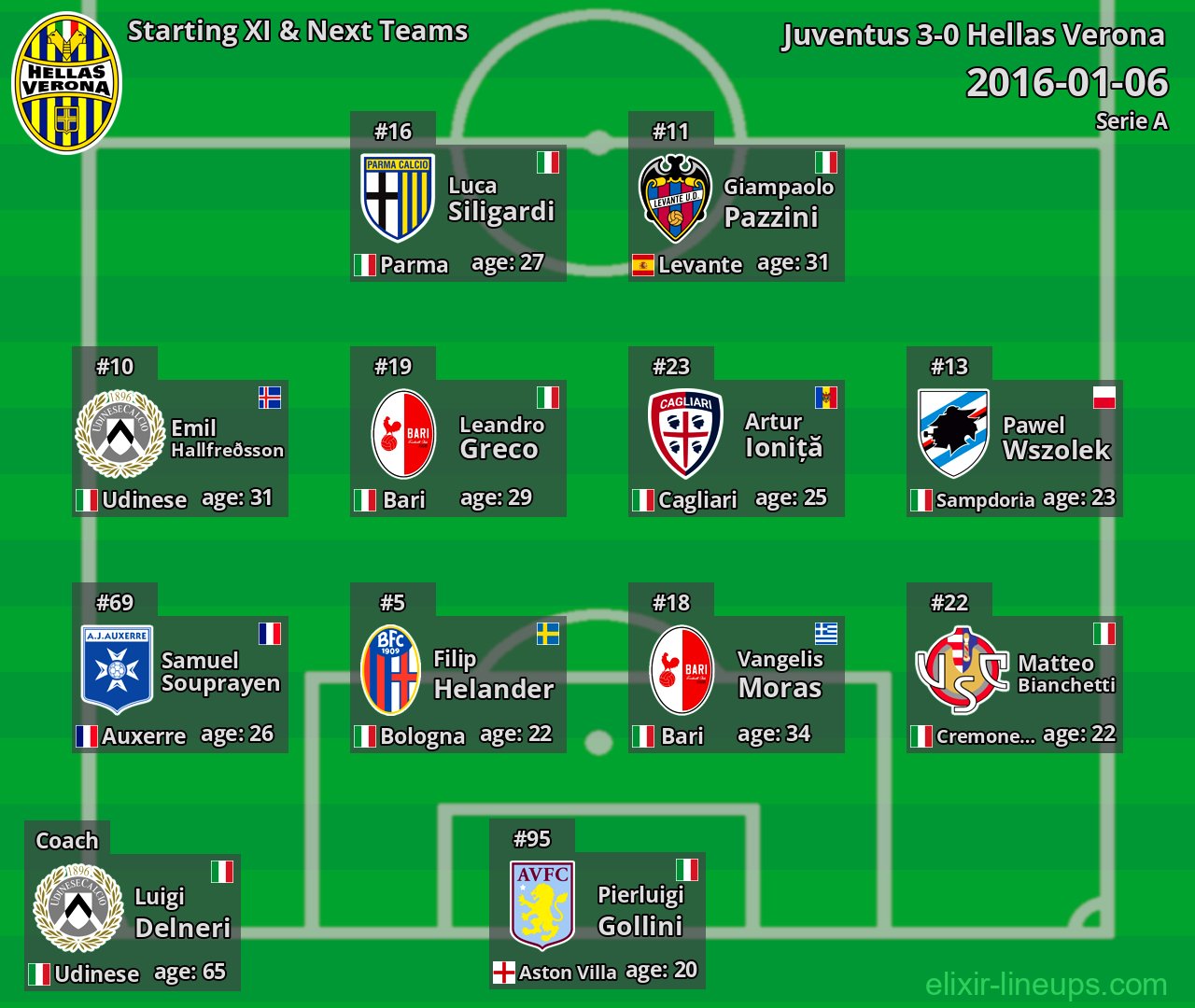 Hellas Verona Starting XI & Next Teams 2016-01-06