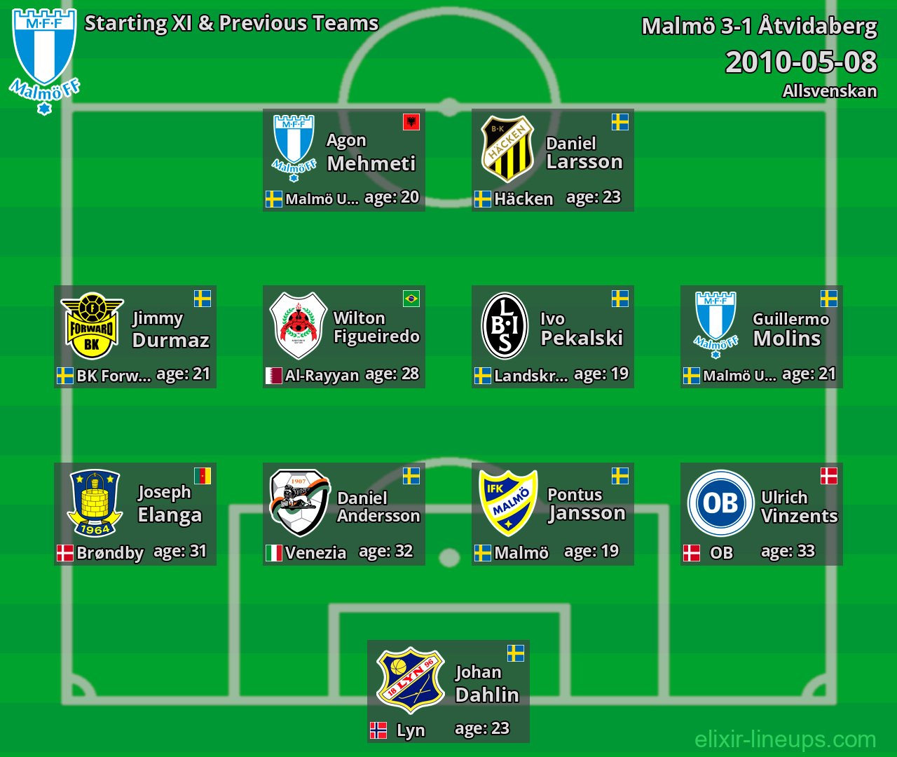 Malmö Starting XI & Previous Teams 2010-05-08