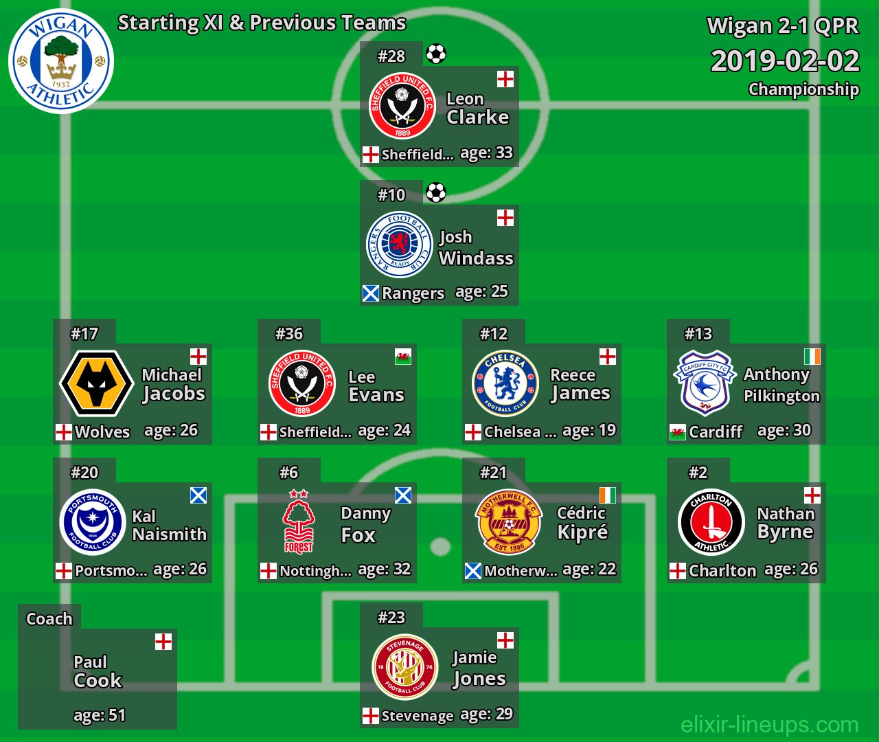 Wigan Starting XI & Previous Teams 2019-02-02