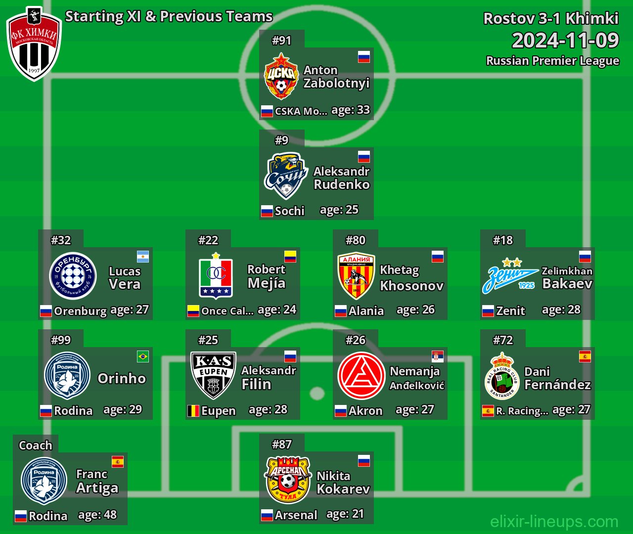 Khimki Starting XI & Previous Teams 2024-11-09