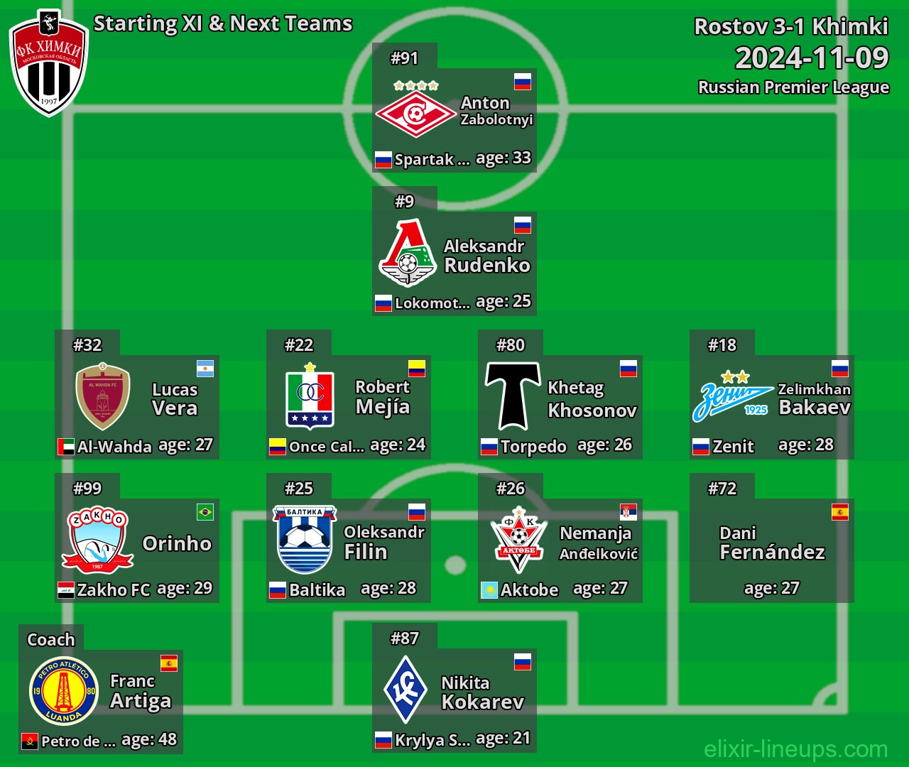 Khimki Starting XI & Next Teams 2024-11-09