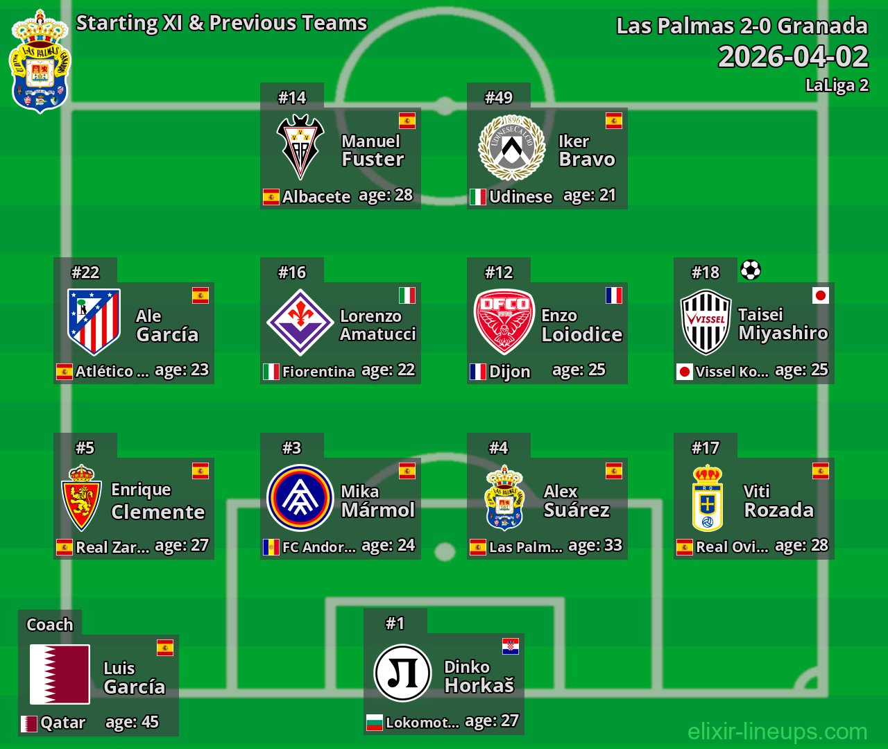 Las Palmas Starting XI & Previous Teams 2026-04-02