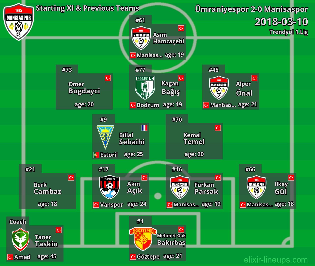 Manisaspor Starting XI & Previous Teams 2018-03-10