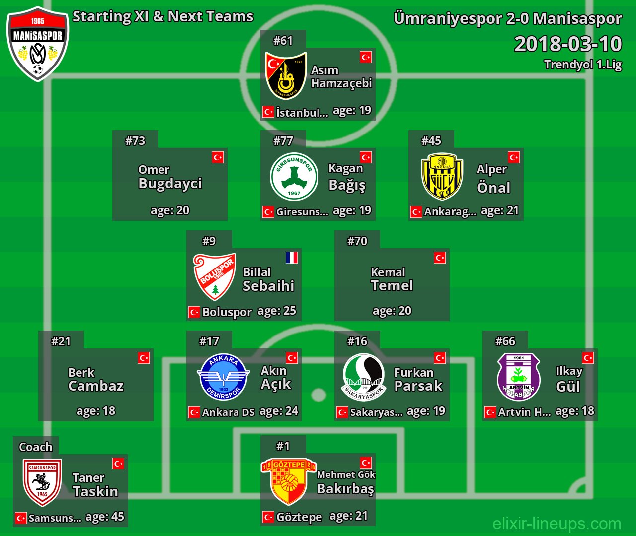 Manisaspor Starting XI & Next Teams 2018-03-10