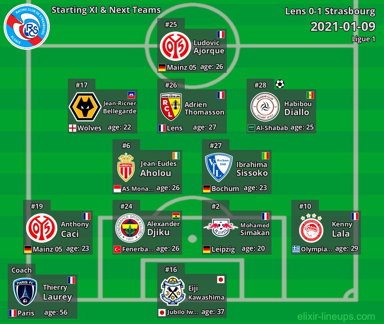 Strasbourg Starting XI & Next Teams 2021-01-09