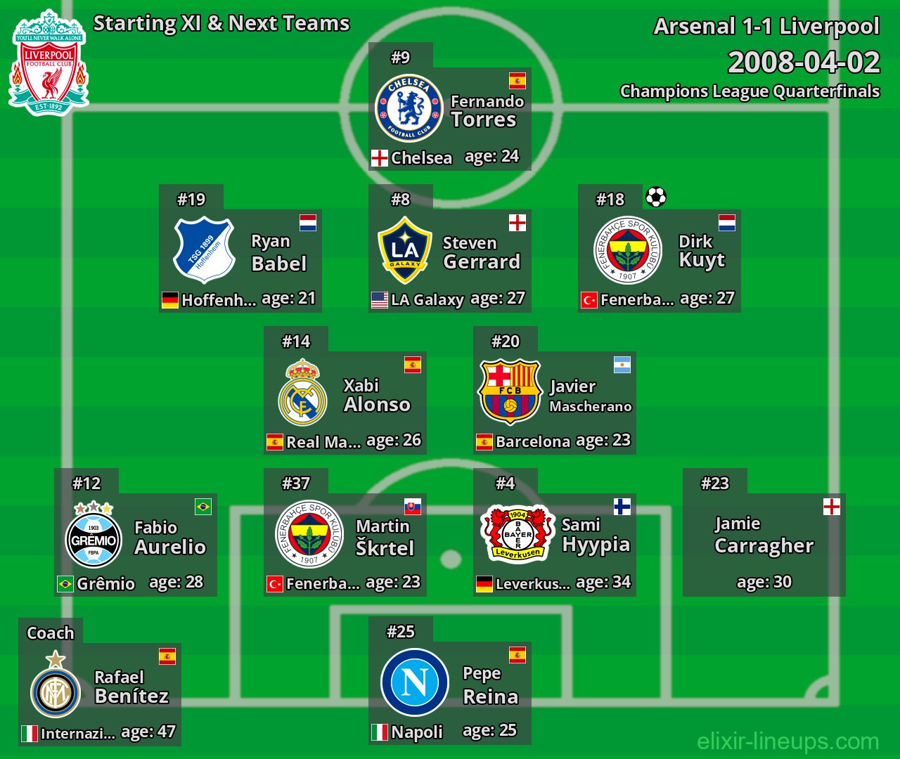 Liverpool Starting XI & Next Teams 2008-04-02