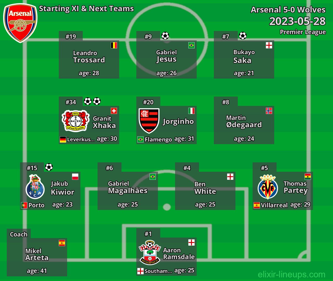 Arsenal Starting XI & Next Teams 2023-05-28