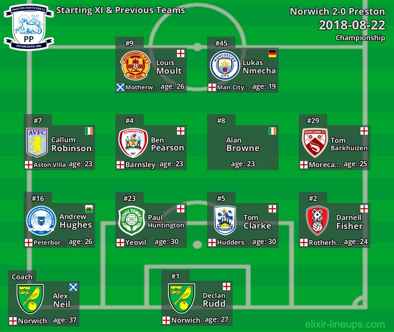 Preston Starting XI & Previous Teams 2018-08-22