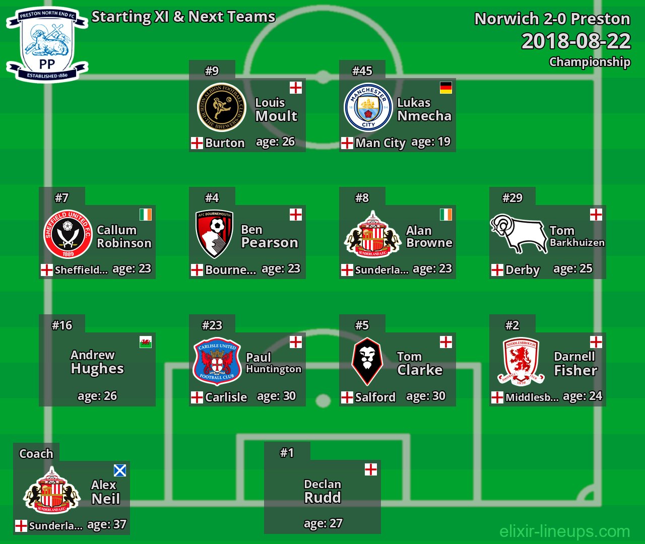 Preston Starting XI & Next Teams 2018-08-22