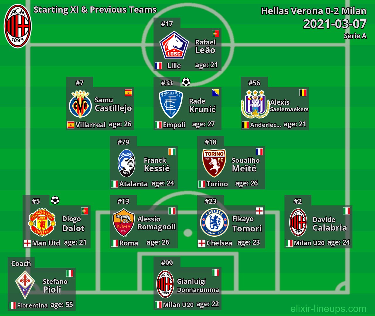 Milan Starting XI & Previous Teams 2021-03-07