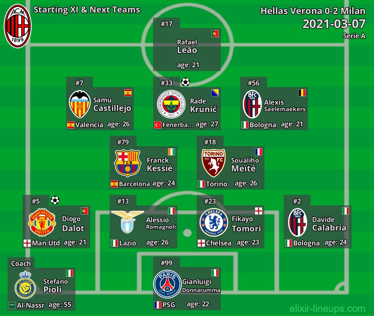 Milan Starting XI & Next Teams 2021-03-07
