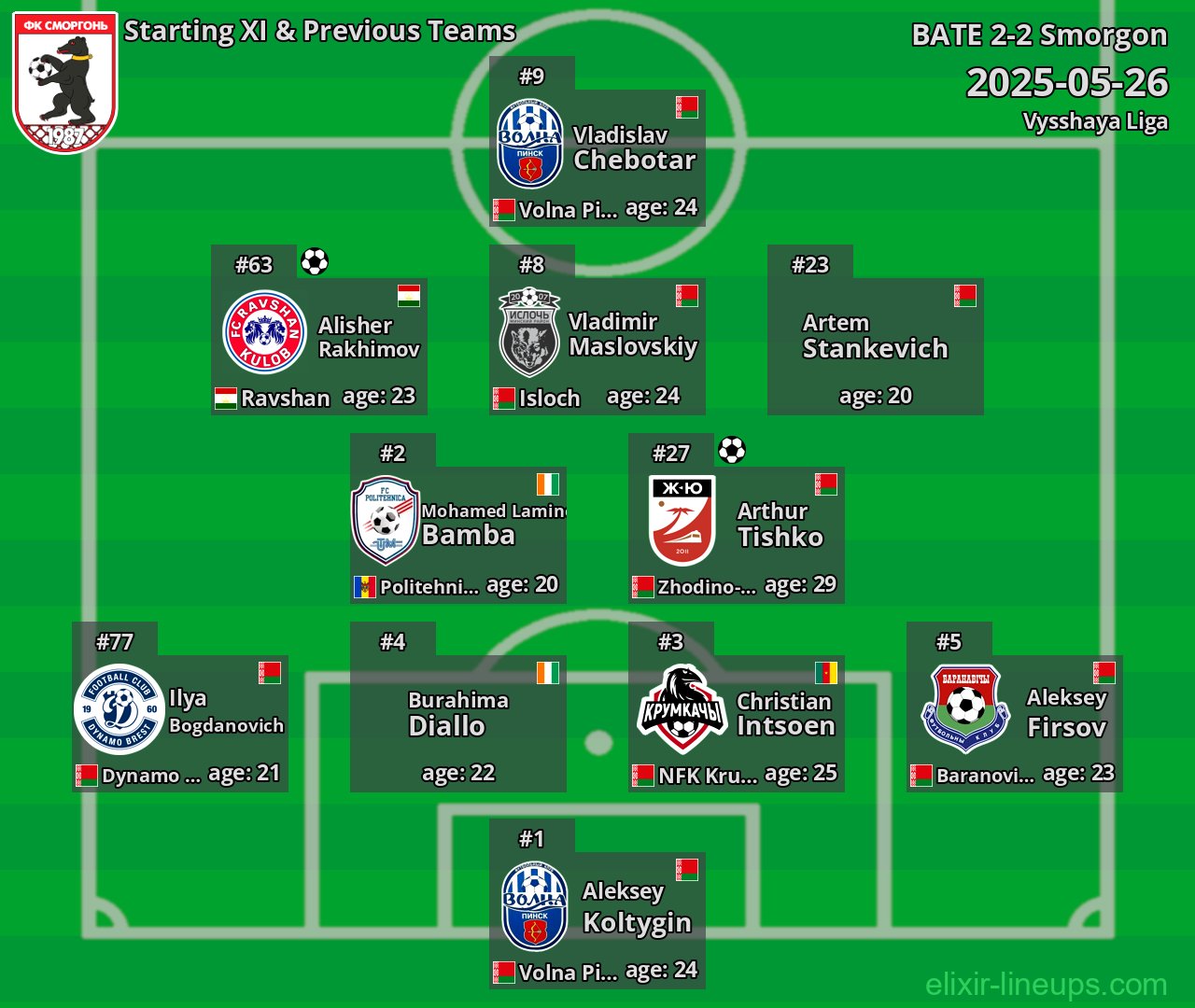 Smorgon Starting XI & Previous Teams 2025-05-26