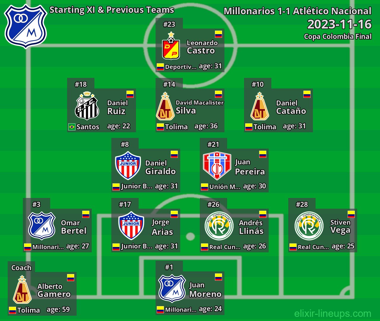Millonarios Starting XI & Previous Teams 2023-11-16