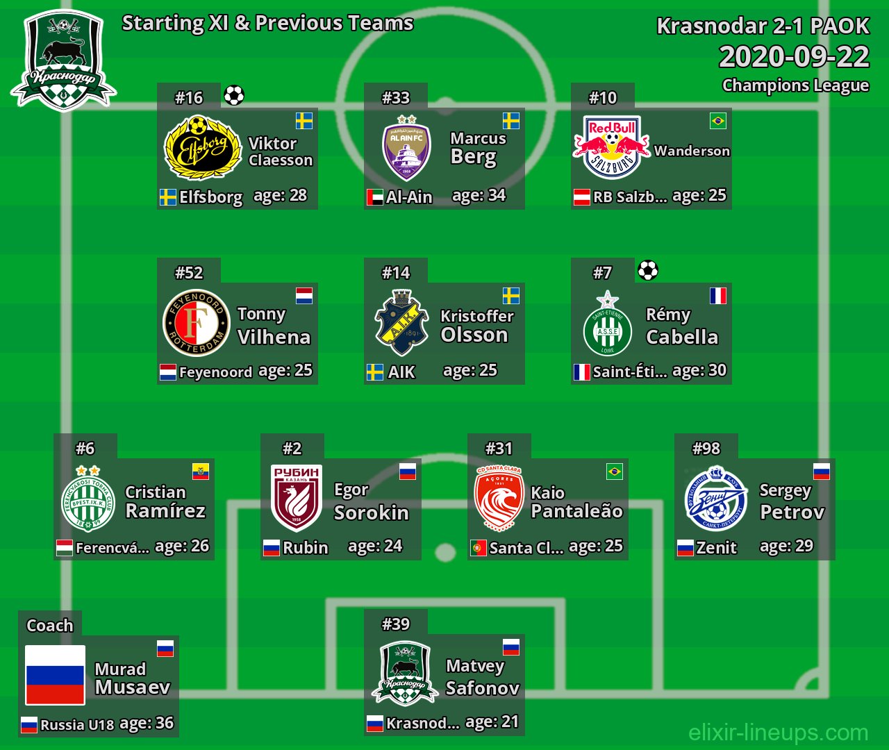 Krasnodar Starting XI & Previous Teams 2020-09-22