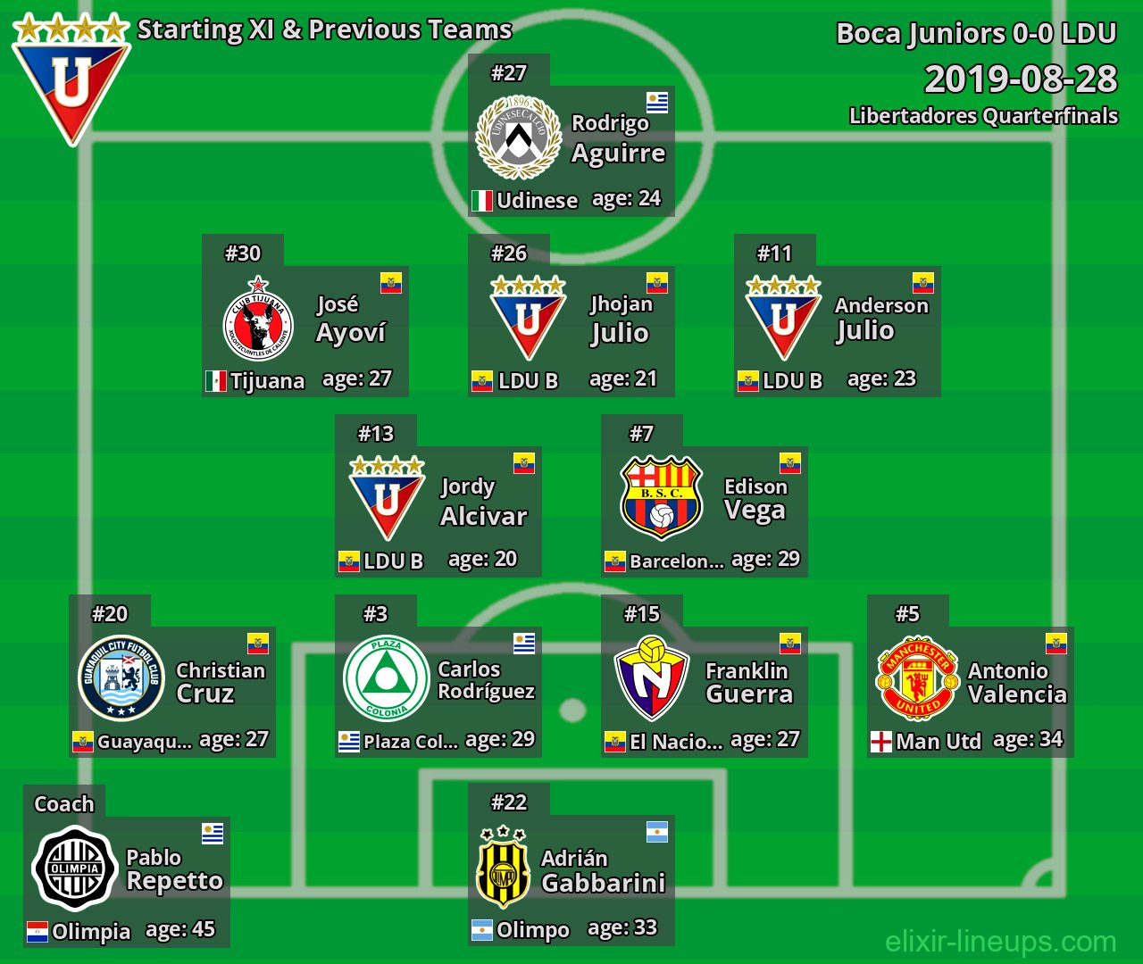 LDU Starting XI & Previous Teams 2019-08-28