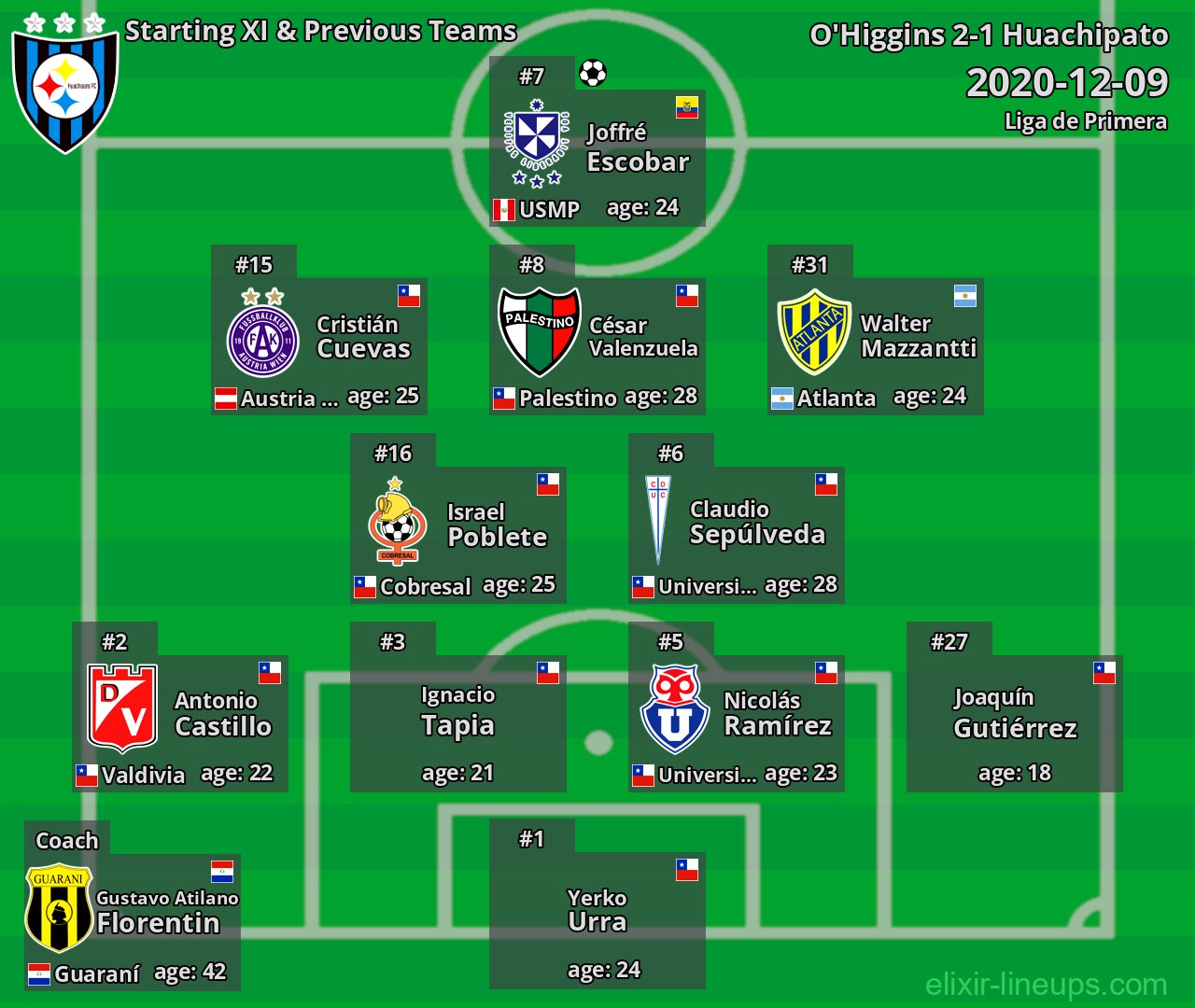 Huachipato Starting XI & Previous Teams 2020-12-09