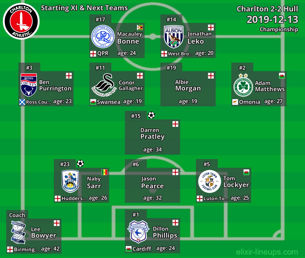 Charlton Starting XI & Next Teams 2019-12-13