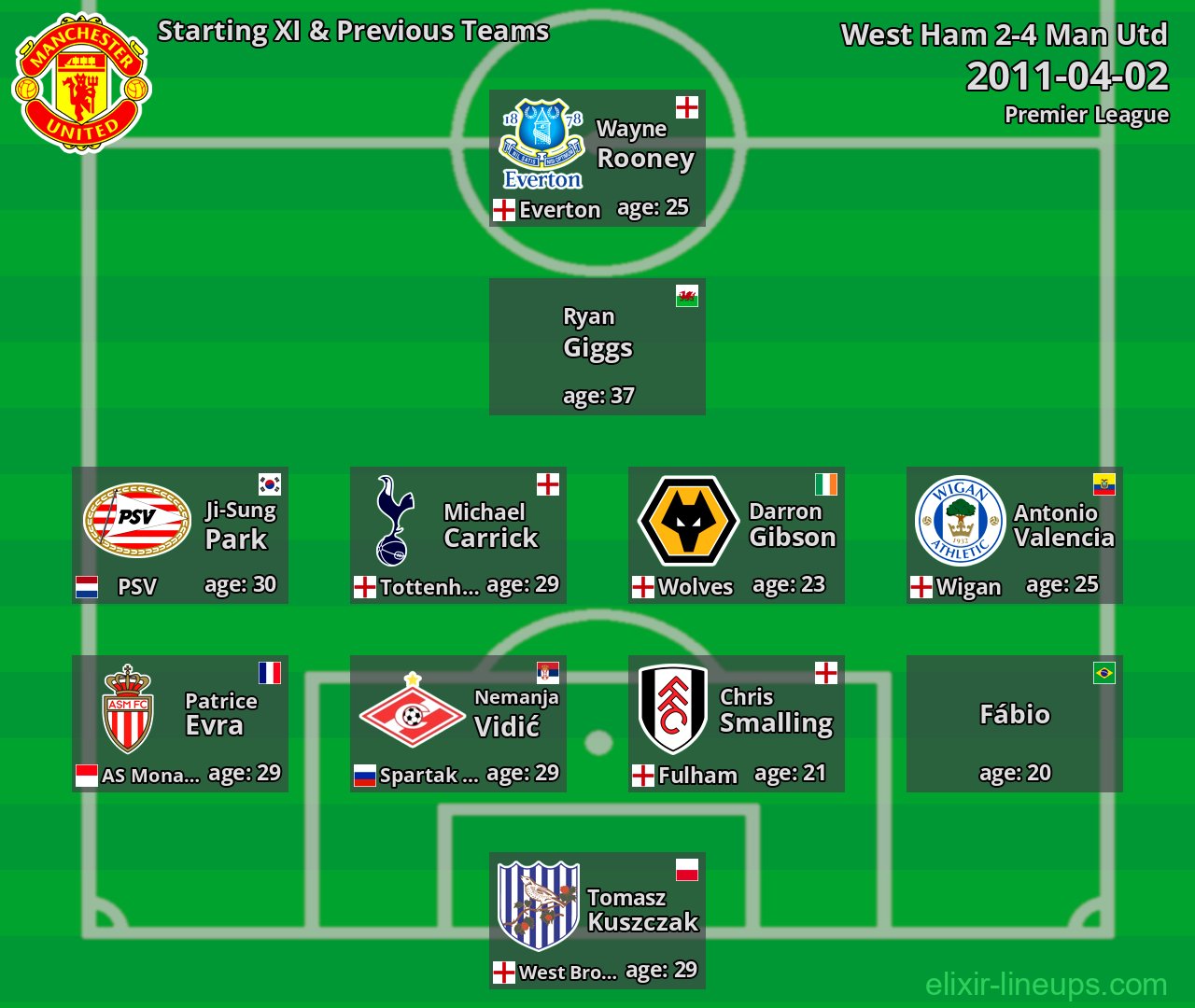 Man Utd Starting XI & Previous Teams 2011-04-02
