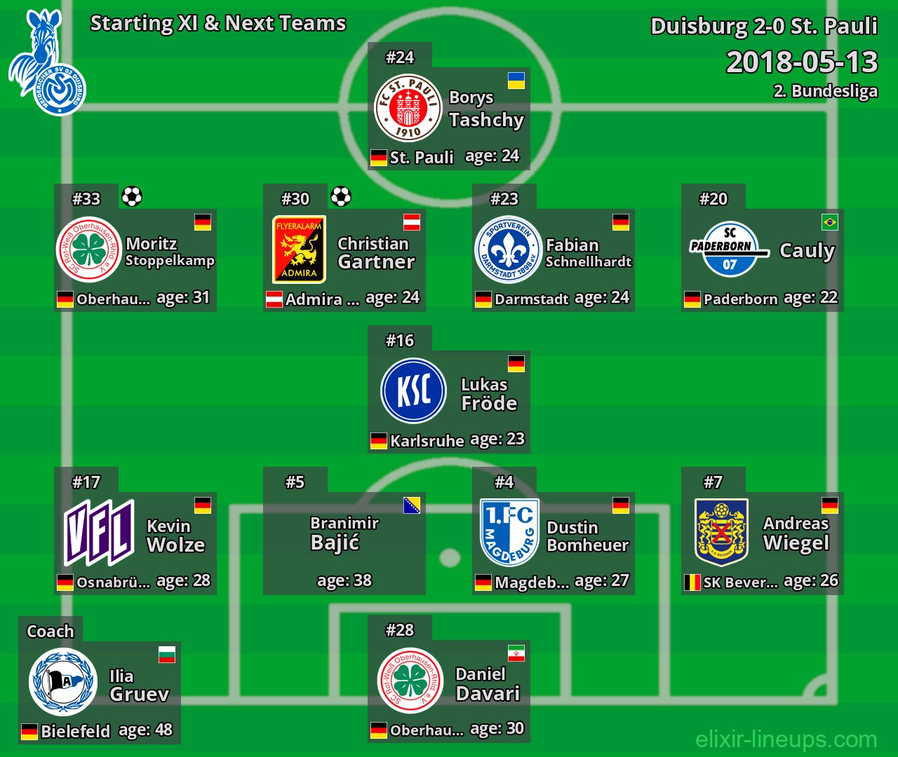 Duisburg Starting XI & Next Teams 2018-05-13