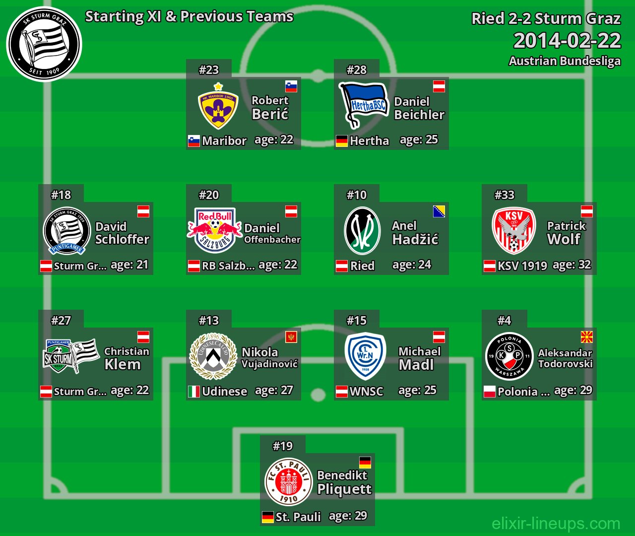 Sturm Graz Starting XI & Previous Teams 2014-02-22