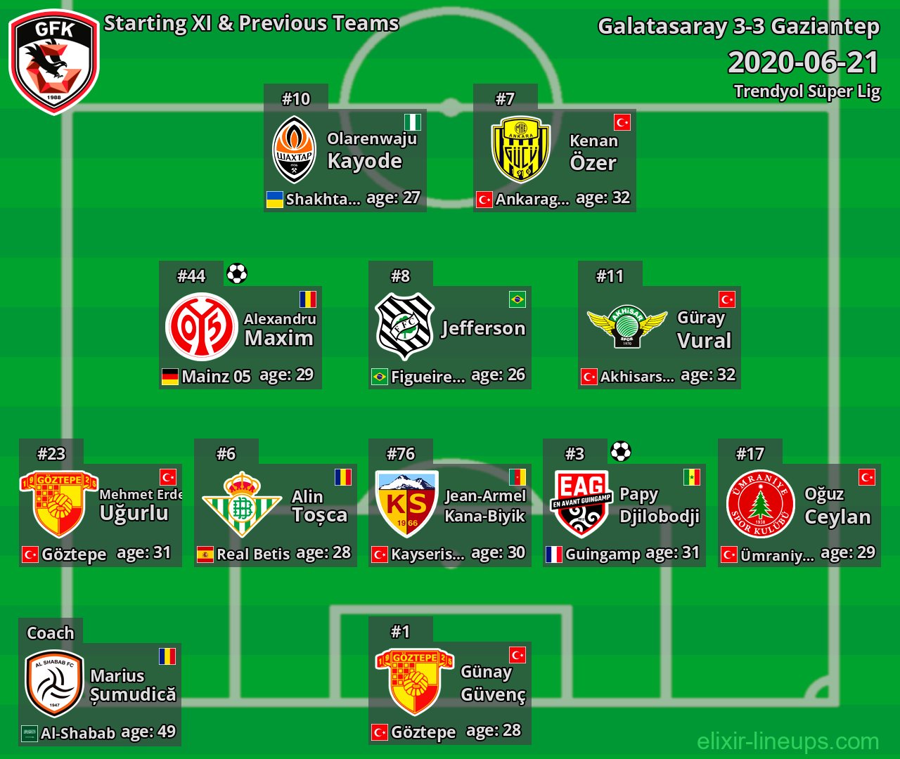Gaziantep Starting XI & Previous Teams 2020-06-21