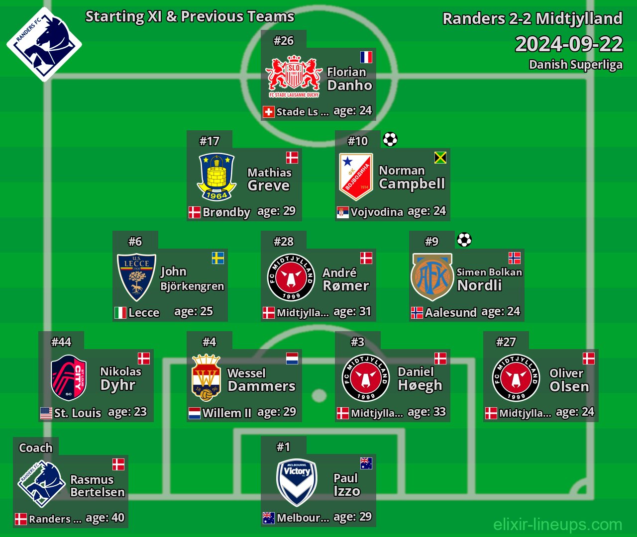 Randers Starting XI & Previous Teams 2024-09-22