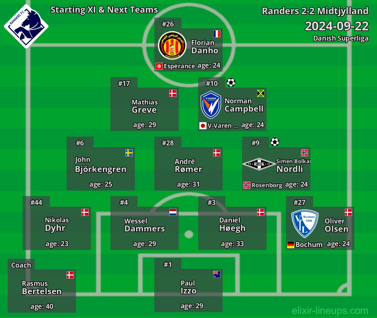 Randers Starting XI & Next Teams 2024-09-22