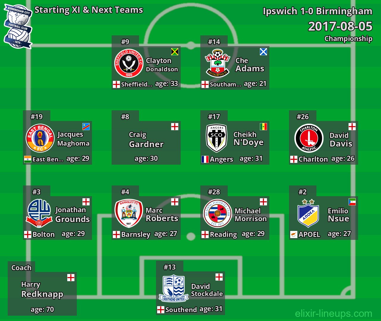 Birmingham Starting XI & Next Teams 2017-08-05
