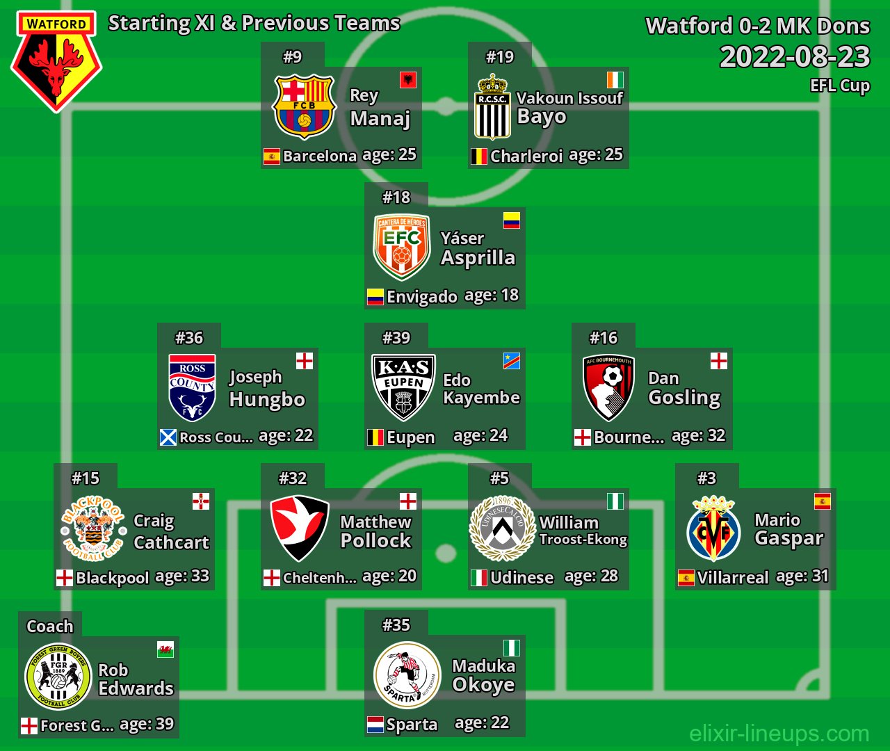 Watford Starting XI & Previous Teams 2022-08-23