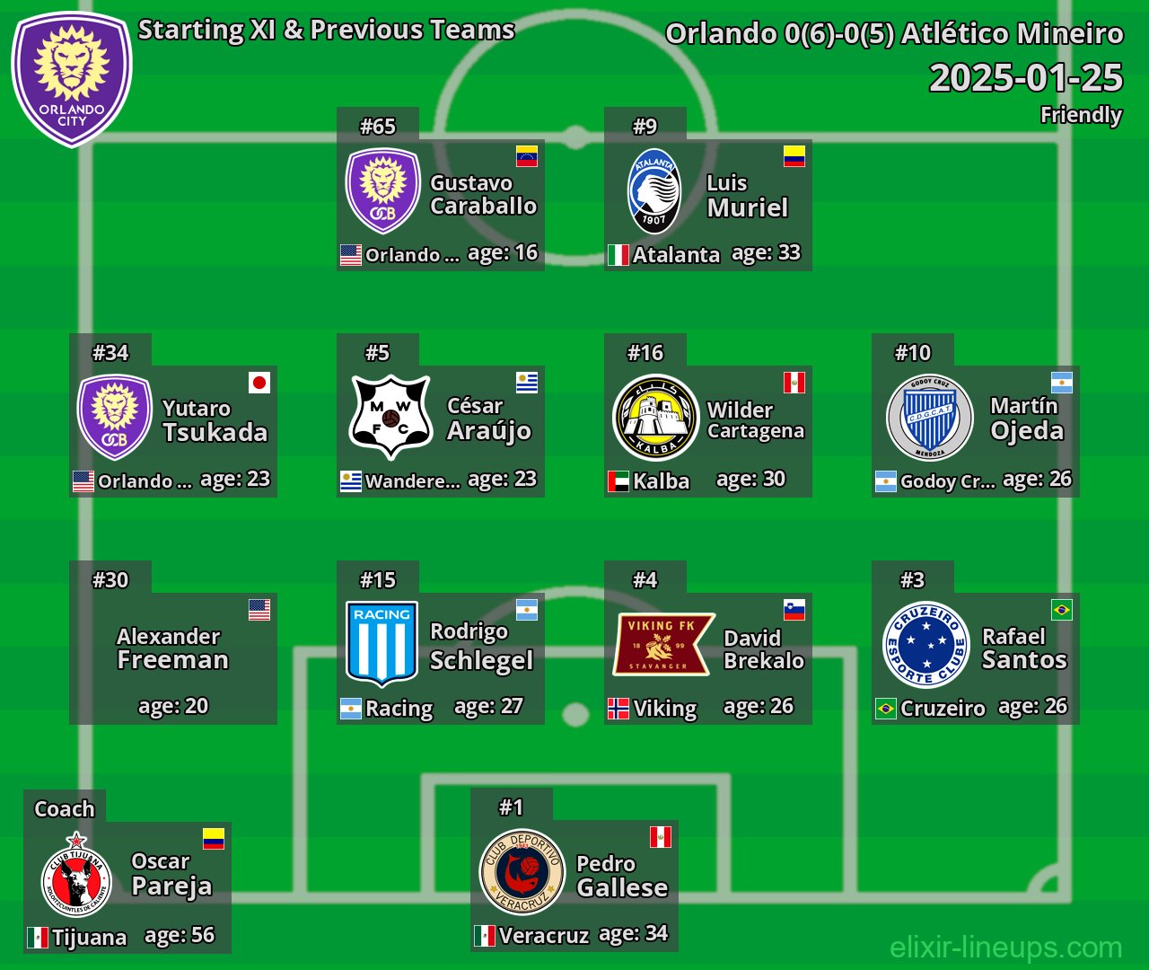 Orlando Starting XI & Previous Teams 2025-01-25