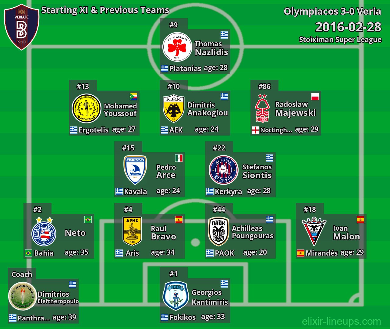 Veria Starting XI & Previous Teams 2016-02-28