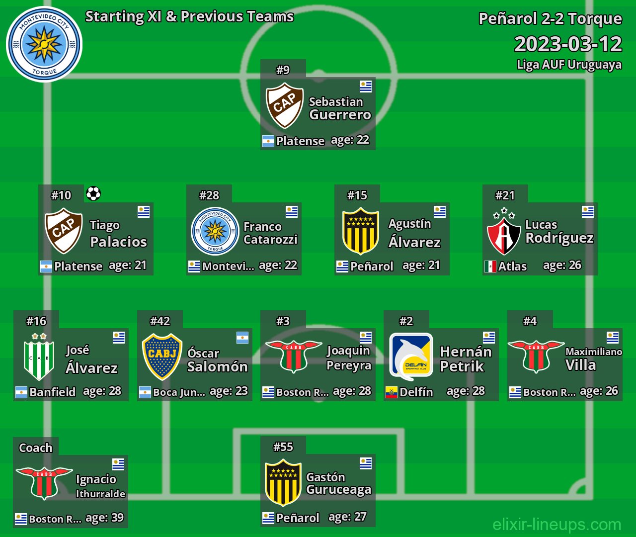 Torque Starting XI & Previous Teams 2023-03-12