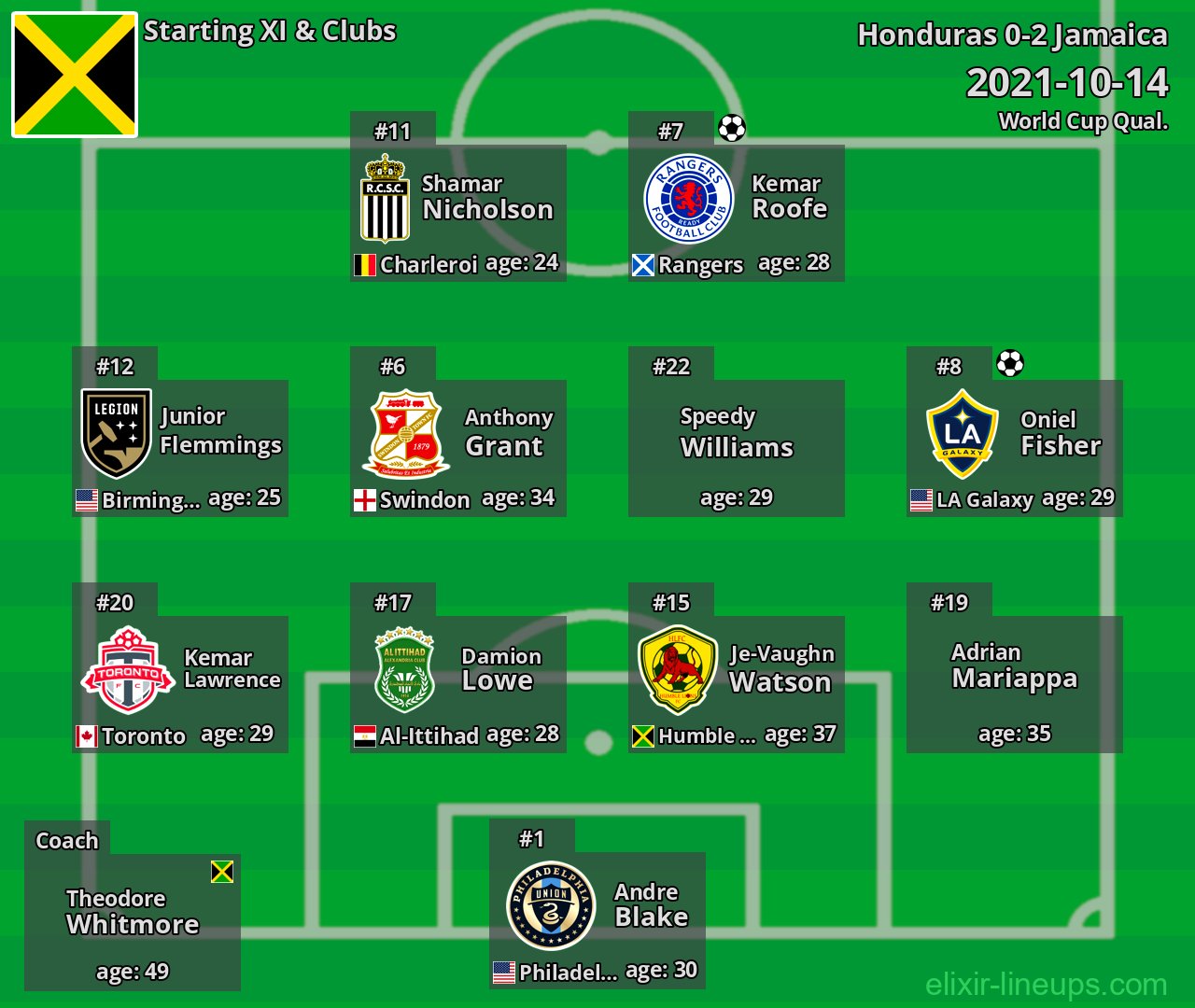 Jamaica Starting XI 2021-10-14