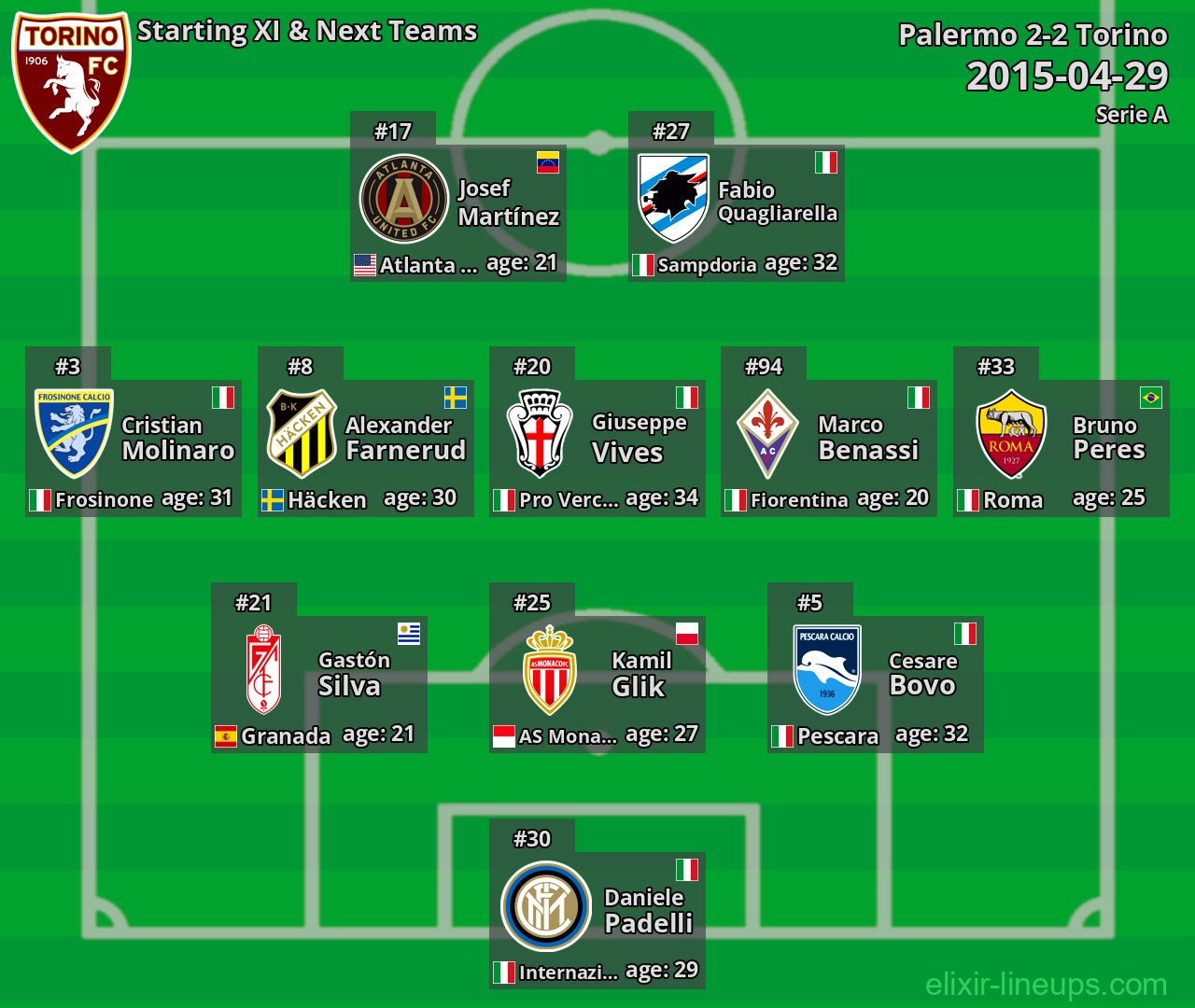 Torino Starting XI & Next Teams 2015-04-29