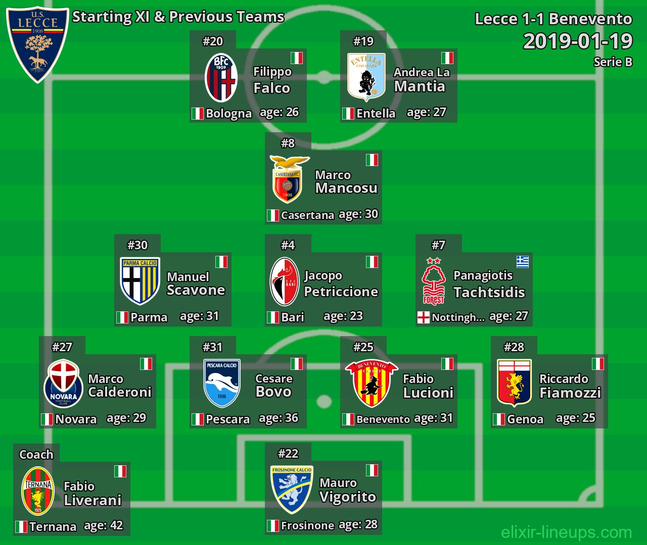 Lecce Starting XI & Previous Teams 2019-01-19