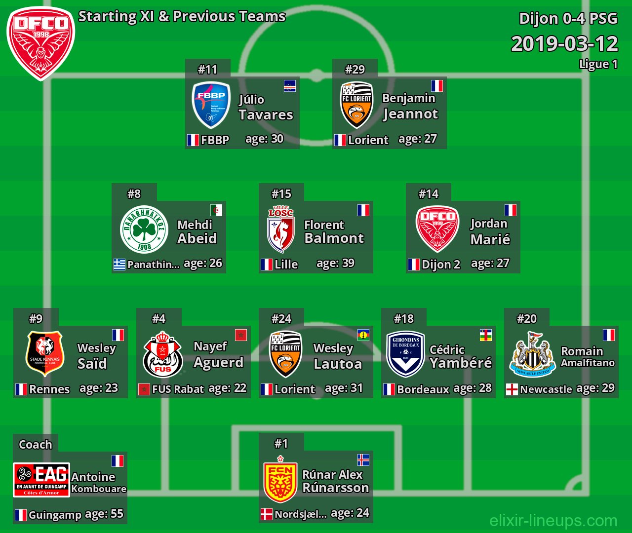 Dijon Starting XI & Previous Teams 2019-03-12