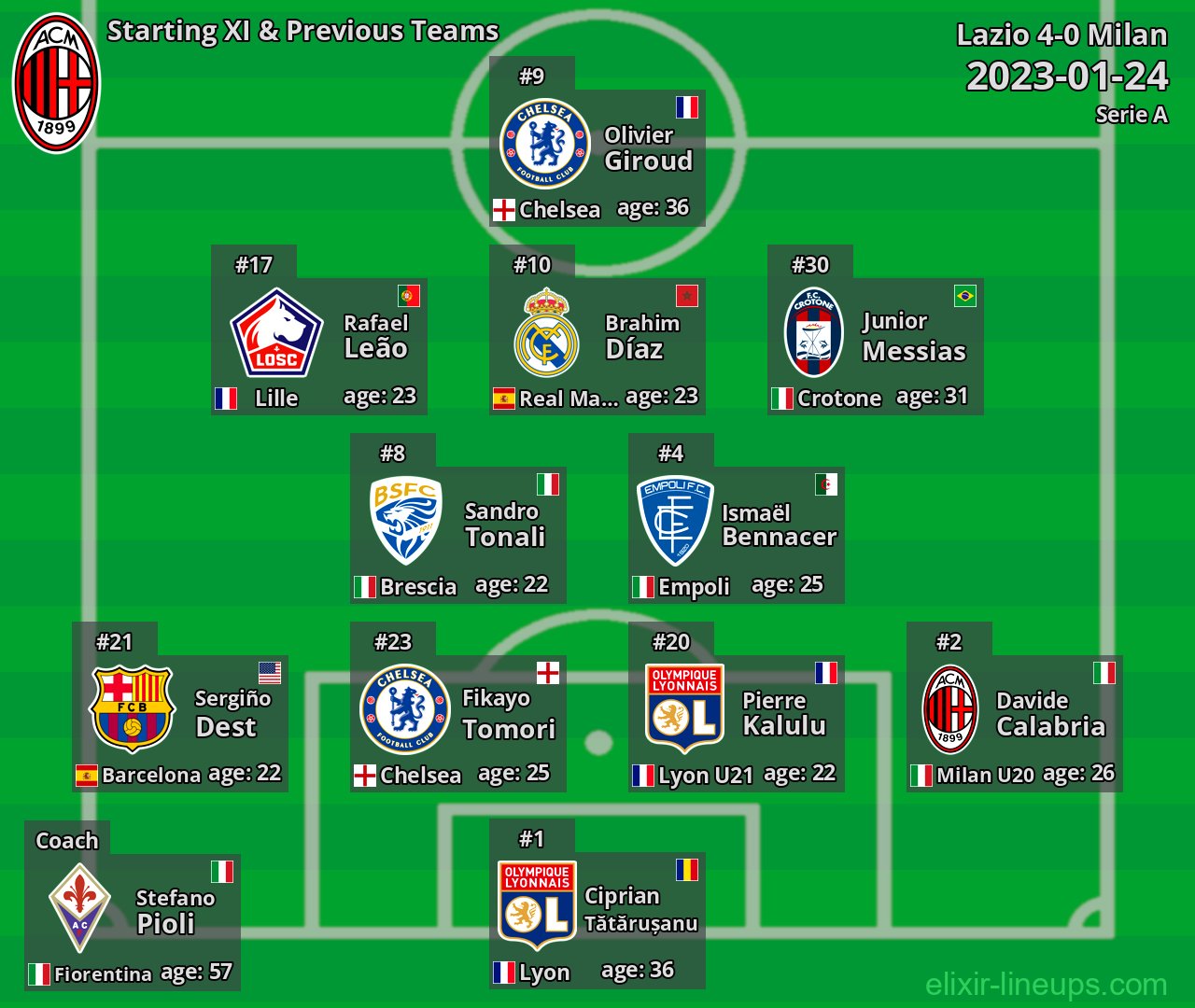 Milan Starting XI & Previous Teams 2023-01-24