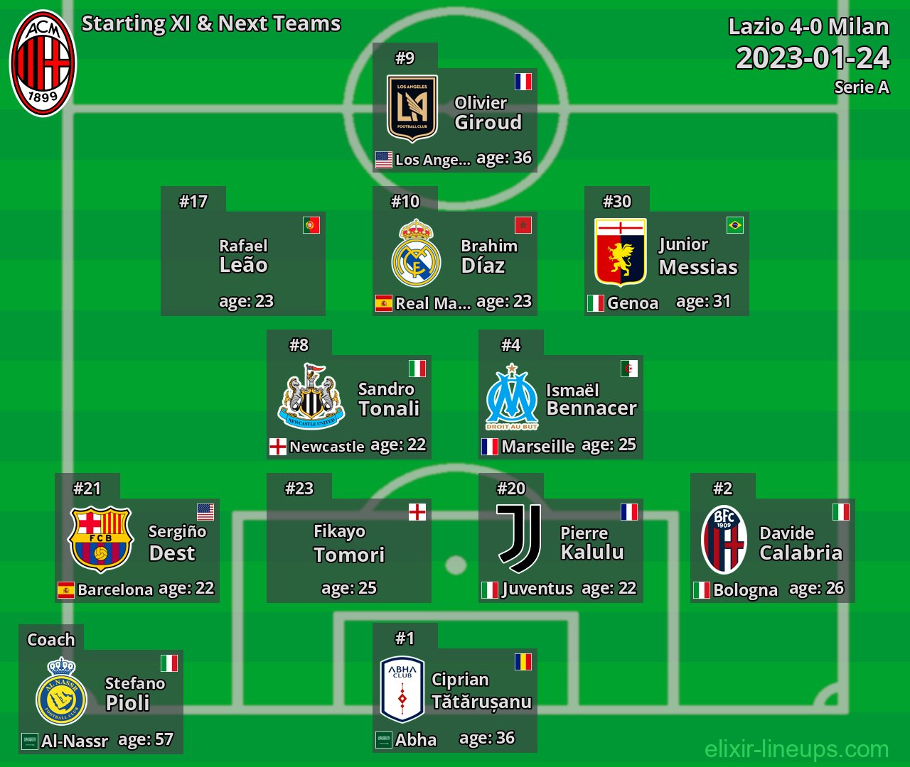 Milan Starting XI & Next Teams 2023-01-24