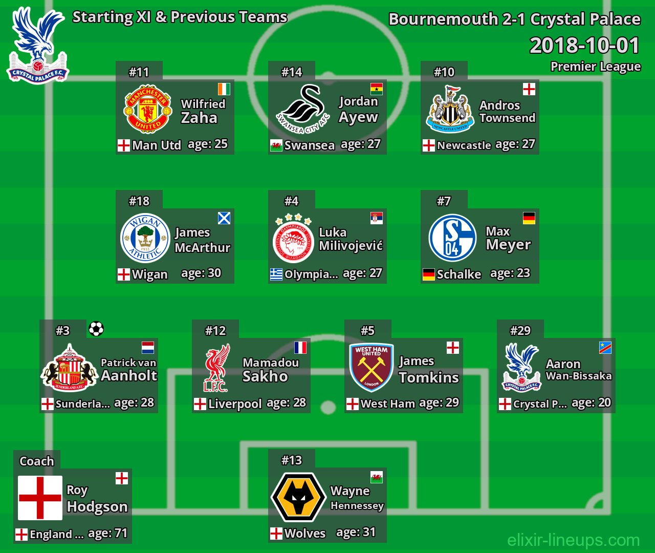Crystal Palace Starting XI & Previous Teams 2018-10-01