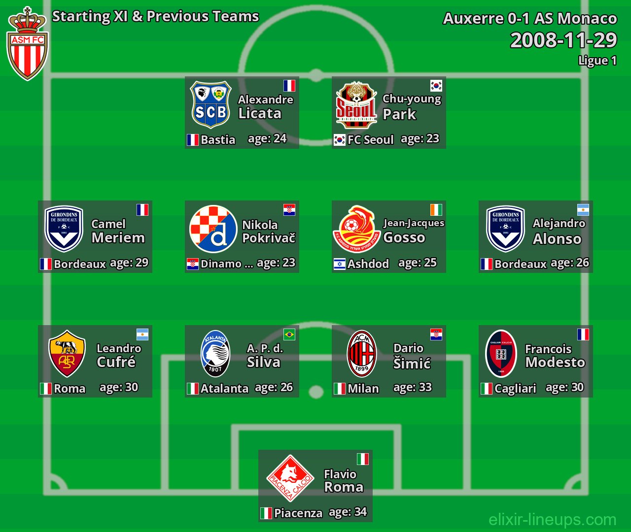 AS Monaco Starting XI & Previous Teams 2008-11-29