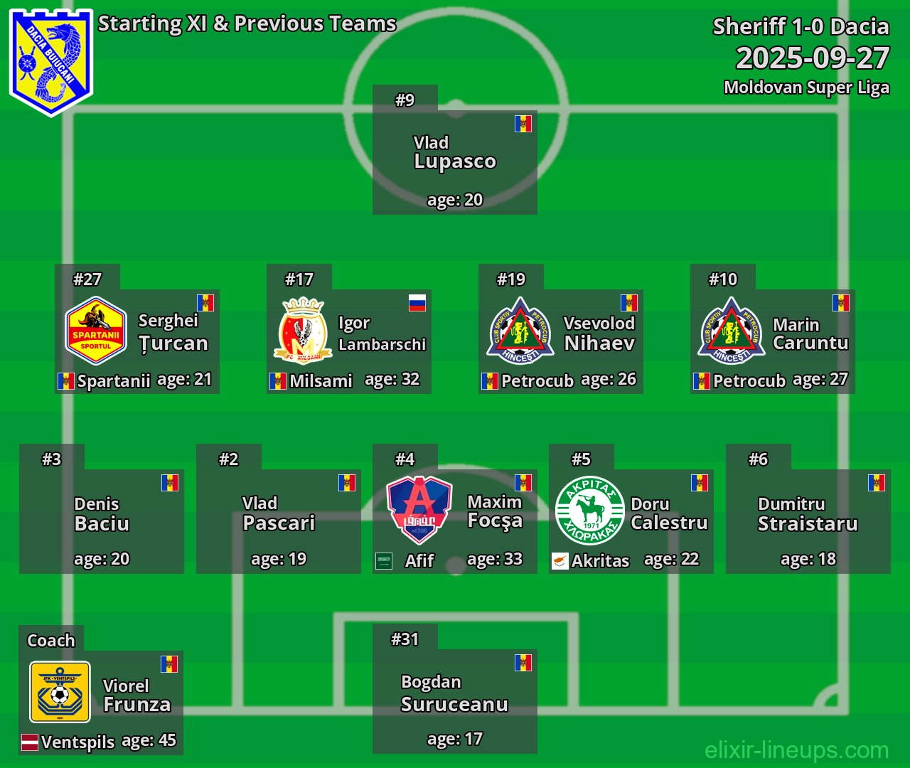 Dacia Starting XI & Previous Teams 2025-09-27