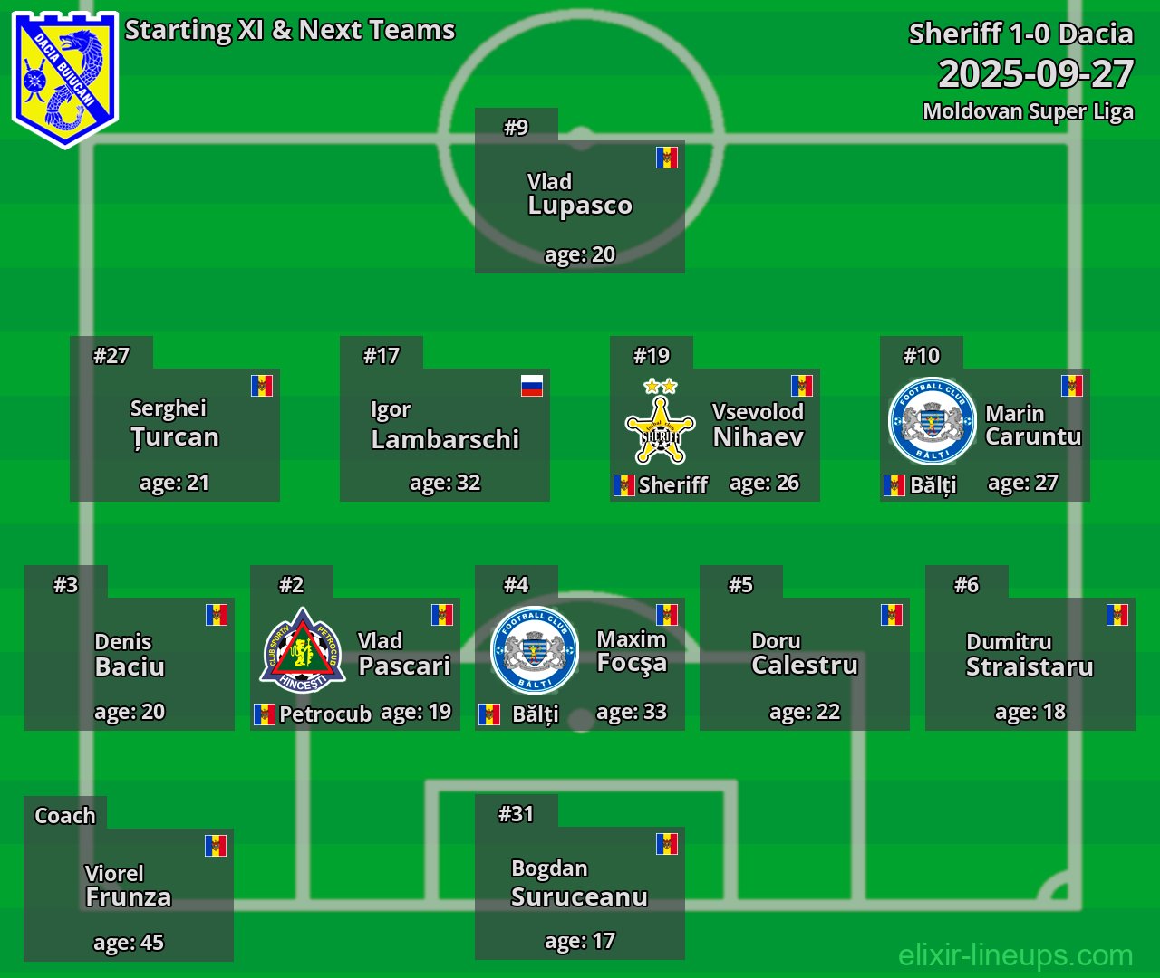 Dacia Starting XI & Next Teams 2025-09-27